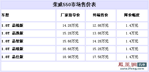 1.8T荣威550最高优惠1.4万元 最低售12.88万