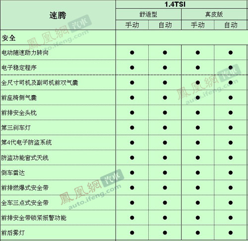 速腾1.4TSI详细配置独家首爆 共推四款车型