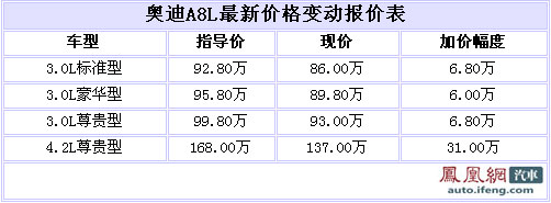 奥迪A8L全系促销 4.0L优惠幅度达31万