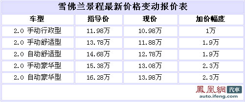 现款雪佛兰景程将停产 最高优惠幅度2.3万