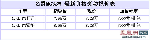 名爵MG 3SW西安地区优惠7000 附送礼包