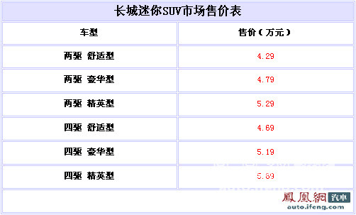 长城迷你SUV正式上市 售4.29-5.69万元