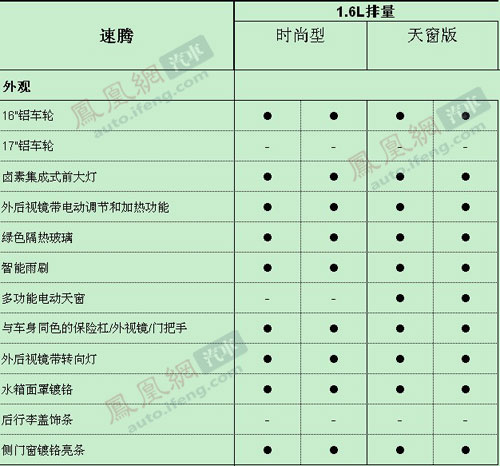 新速腾1.6L详细配置曝光 降价后有所减配\(2\)