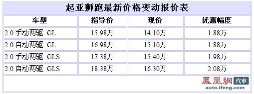 狮跑上海地区全系优惠2万 最低仅售14万