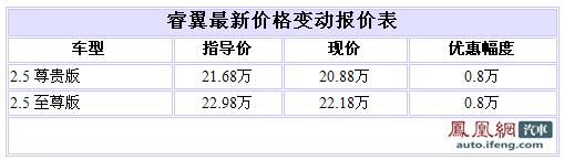 睿翼最高优惠8000元  现车较充足