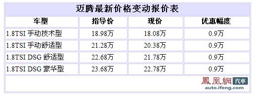 迈腾1.8TSI深圳优惠9000元  现车不多