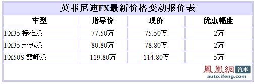 英菲尼迪FX50优惠5万 售价114.8万元