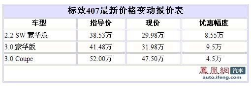 原装进口标致407上海地区最高优惠9.5万元