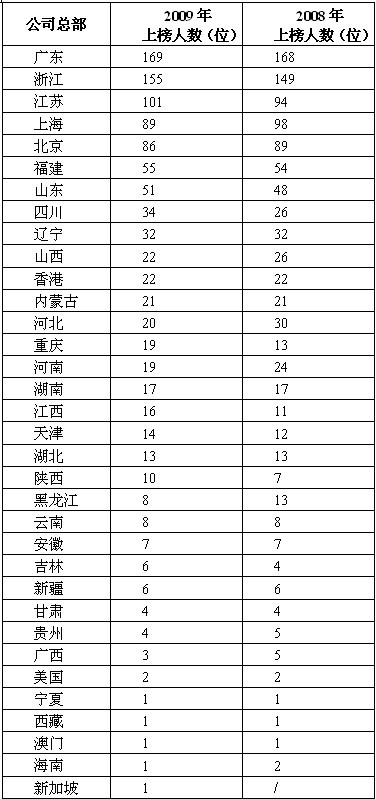 比亚迪创立人王传福拥350亿成中国新首富