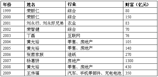 比亚迪创立人王传福拥350亿成中国新首富