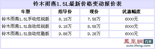 长安铃木雨燕1.5L 国庆期间优惠6000元