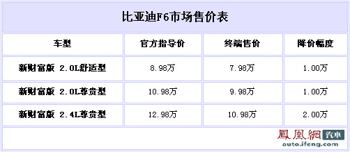 比亚迪F6国庆让利达2万 最低售7.98万