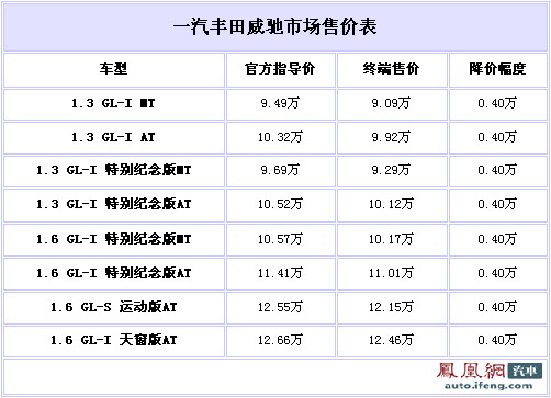 丰田威驰包牌价基础上 全系再让4000元