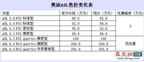 奥迪A8L北京部分车型优惠3万 4.2/6.0L需预定