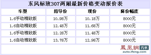 东风标致307两厢1.6L全系优惠8000元