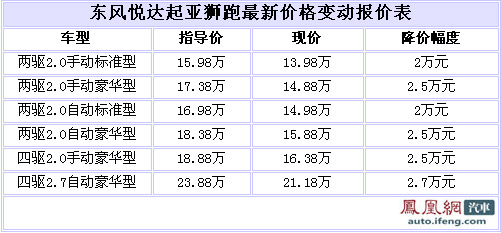 狮跑北京现车促销中 最高优惠2.7万元