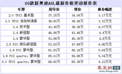 新奥迪A6L全系降价 最高降幅5.64万元