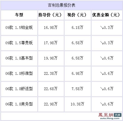 吉利远景成都最高优惠6000元