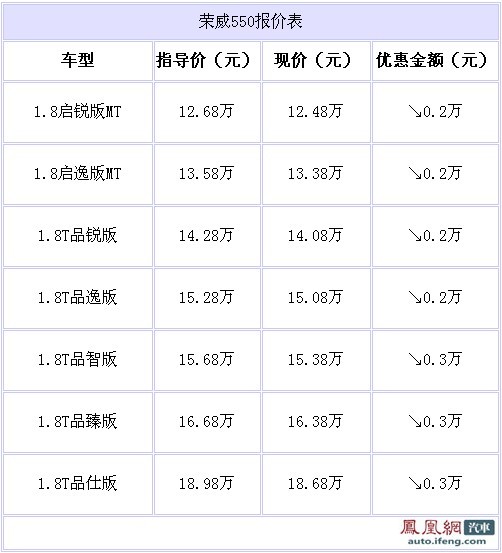 上汽荣威550西安优惠3000元 无现车