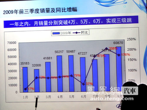 北京现代9月产销双破6万 明年目标产销70万台