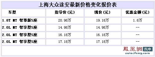 大众途安1.8T优惠1.8万元 有部分现车