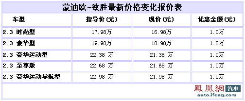 蒙迪欧致胜现车充足 优惠现金1万元