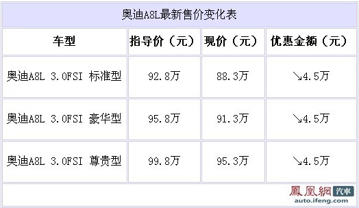 奥迪A8L3.0 北京亚运村降4.5万