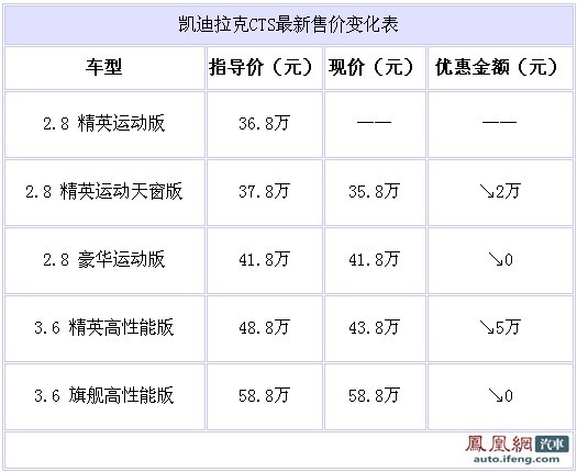 凯迪拉克CTS 上海4S店优惠5万元