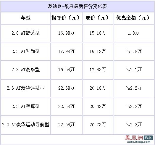 最低售15.18万 蒙迪欧致胜最高降2.2万