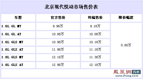 北京现代悦动全系优惠8000元 最低售9.18万元