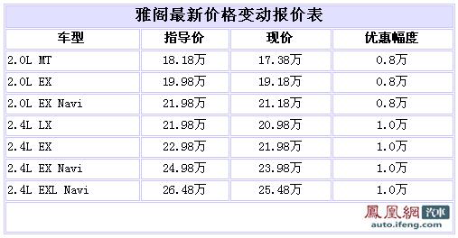 广汽本田雅阁现车充足 最高优惠1万元