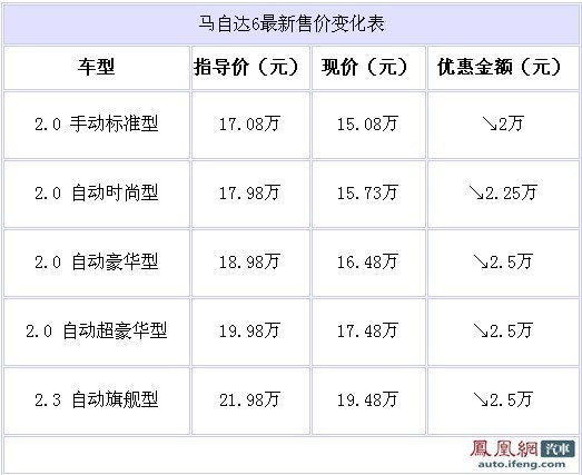 08款马自达6 上海最高优惠2.5万