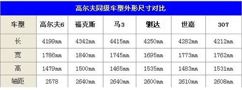 高尔夫6领衔 热门中端紧凑两厢车型导购