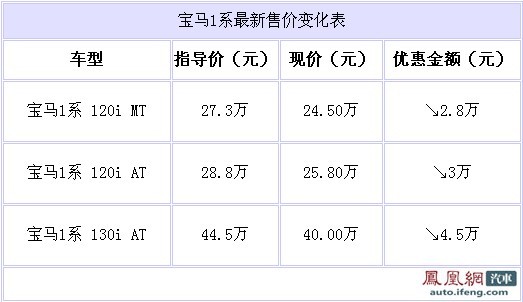 宝马130i优惠4.5万 最低仅售24.5万