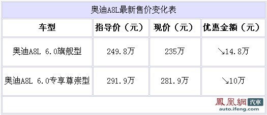 奥迪A8L 6.0L北京市场售价优惠14.8万