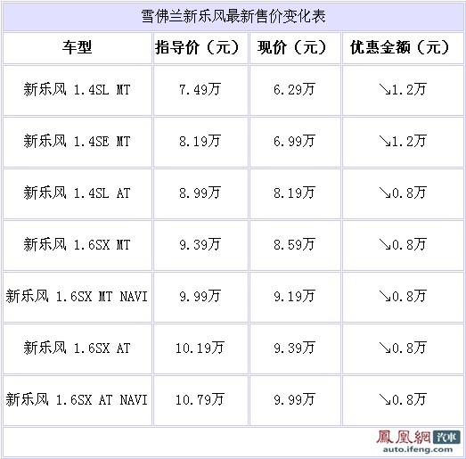 雪佛兰新乐风北京市场4S最高优惠1.2万元