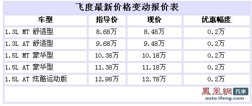 广本新飞度上海现车较少 最高优惠2000元