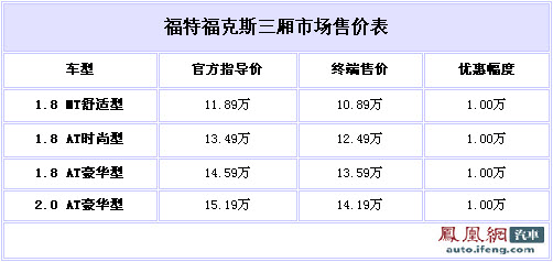 福克斯三厢优惠1万元 现车不多