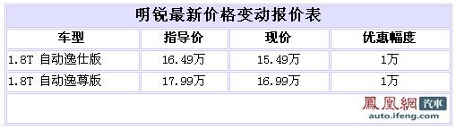 明锐北京首现1万元优惠  现车较充足