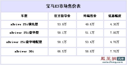 奥迪Q5上市 宝马X3降价7.7万元进行阻止