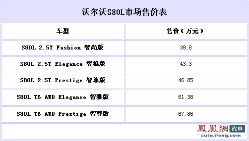 2010款沃尔沃S80L上市 售价为39.8-67.86万