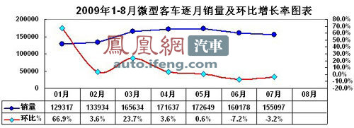 乘联会：建议继续实施汽车下乡政策\(2\)