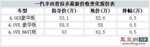 普拉多4.0优惠5000 保养花销中等偏上