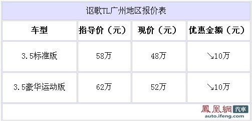 讴歌TL现金优惠10万元 广州地区全系优惠