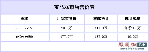 宝马X6最高优惠10万 xDrive35i加价3万元