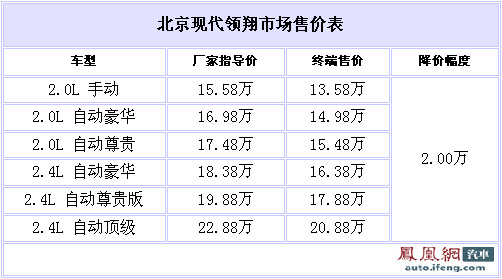 北京现代领翔全系优惠2万元 最低售13.58万