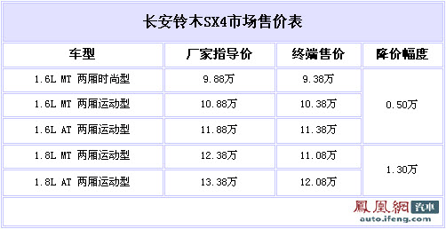 长安铃木SX4最高优惠1.3万元 最低售9.38万