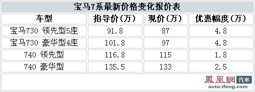 宝马730上海优惠4.8万 入门车款进80万区间