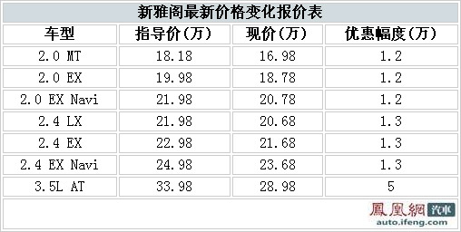 新雅阁上海最高优惠5万 最低价跌破17万