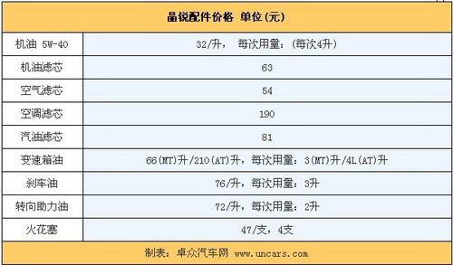 年花费1.8万 斯柯达晶锐1.6L自动型用车成本